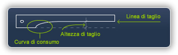 Cutting curve Cutting curve